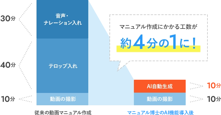従来の動画マニュアル作成：音声ナレーション30分、テロップ入れ40分、動画の撮影10分　マニュアル博士のAI機能導入後：AI自動生成10分、動画の撮影10分　マニュアル作成にかかる工数が約4分の1に！